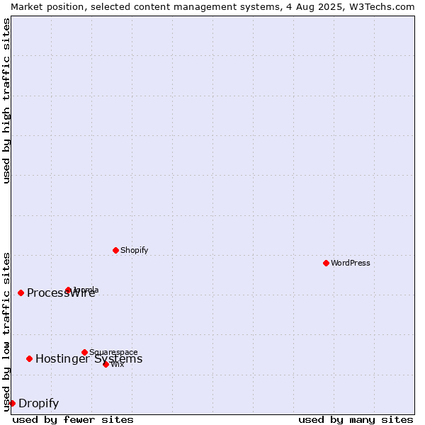 Market position of Hostinger Systems vs. ProcessWire vs. Dropify