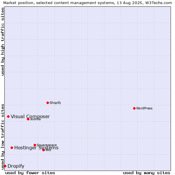 Market position of Hostinger Systems vs. Visual Composer vs. Dropify