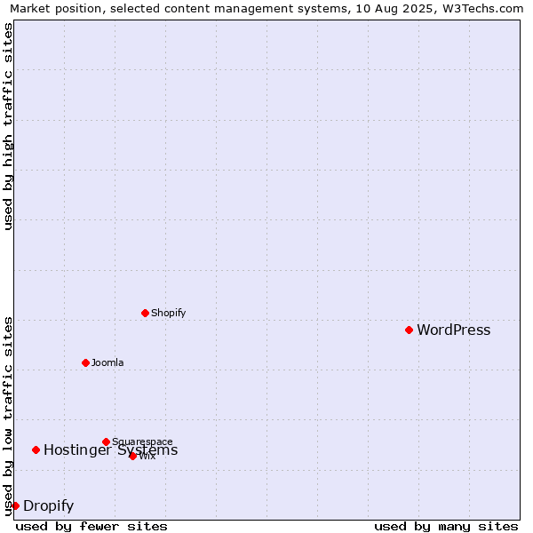 Market position of WordPress vs. Hostinger Systems vs. Dropify