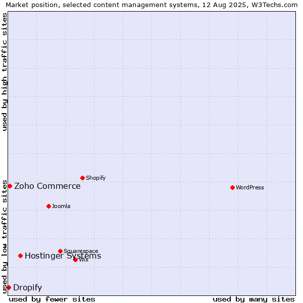 Market position of Hostinger Systems vs. Zoho Commerce vs. Dropify
