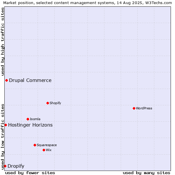 Market position of Drupal Commerce vs. Hostinger Horizons vs. Dropify
