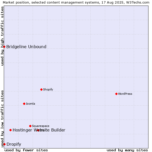 Market position of Hostinger Website Builder vs. Dropify vs. Bridgeline Unbound