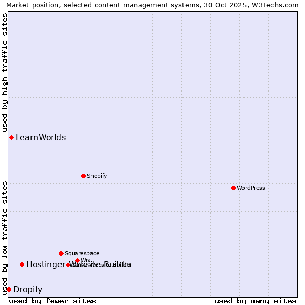 Market position of Hostinger Website Builder vs. LearnWorlds vs. Dropify