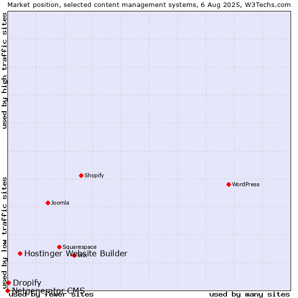 Market position of Hostinger Website Builder vs. Dropify vs. Netgenerator CMS