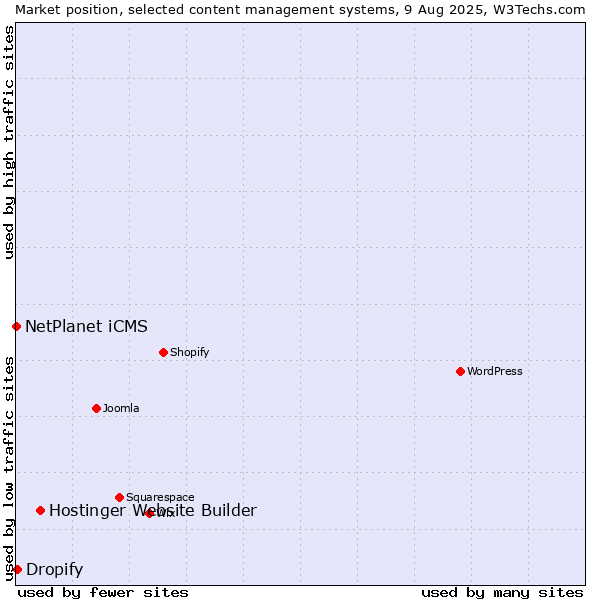 Market position of Hostinger Website Builder vs. Dropify vs. NetPlanet iCMS