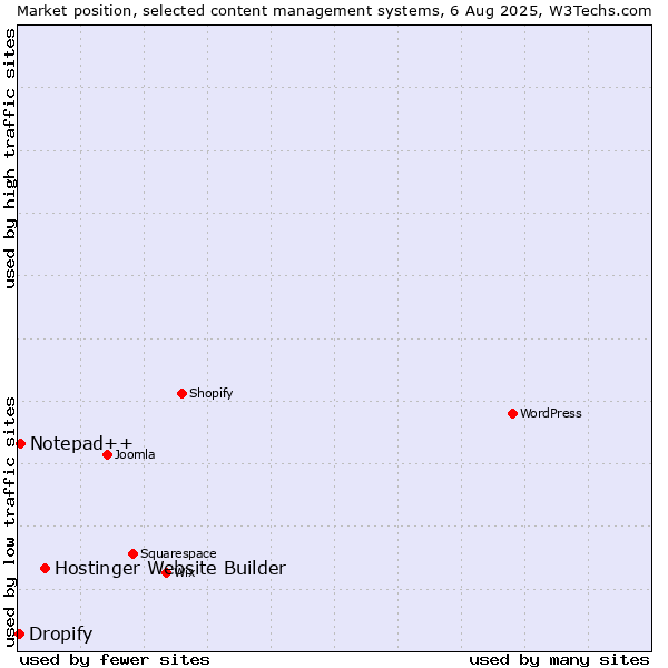 Market position of Hostinger Website Builder vs. Notepad++ vs. Dropify