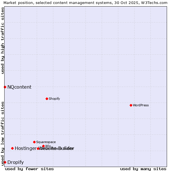 Market position of Hostinger Website Builder vs. NQcontent vs. Dropify