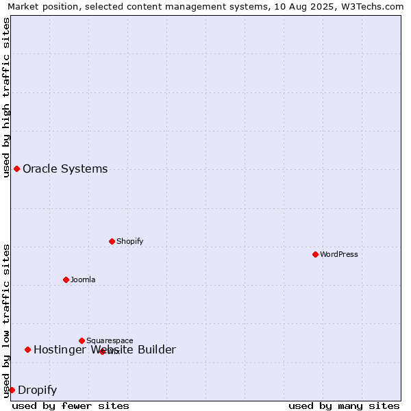 Market position of Hostinger Website Builder vs. Oracle Systems vs. Dropify