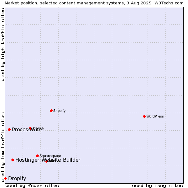 Market position of Hostinger Website Builder vs. ProcessWire vs. Dropify