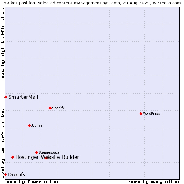 Market position of Hostinger Website Builder vs. SmarterMail vs. Dropify
