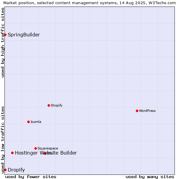 Market position of Hostinger Website Builder vs. SpringBuilder vs. Dropify