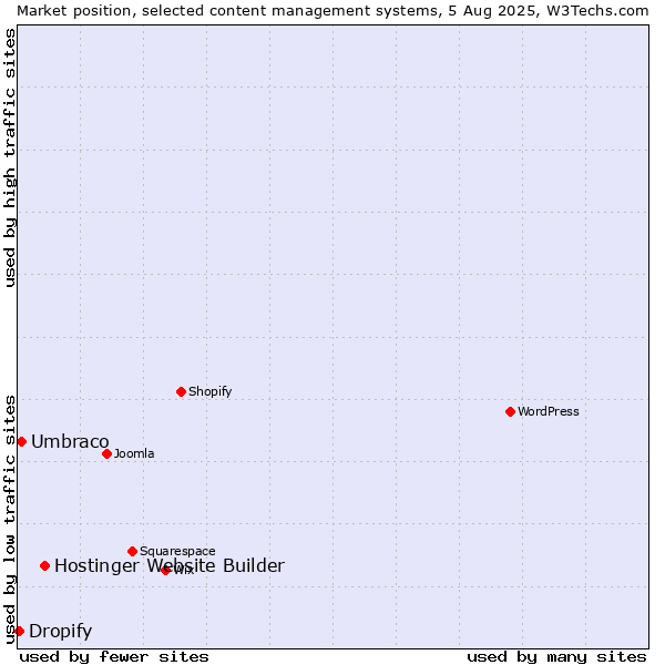 Market position of Hostinger Website Builder vs. Umbraco vs. Dropify
