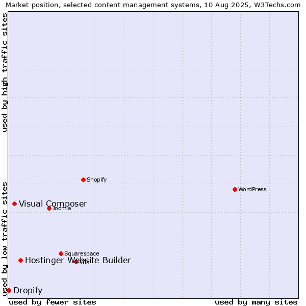 Market position of Hostinger Website Builder vs. Visual Composer vs. Dropify