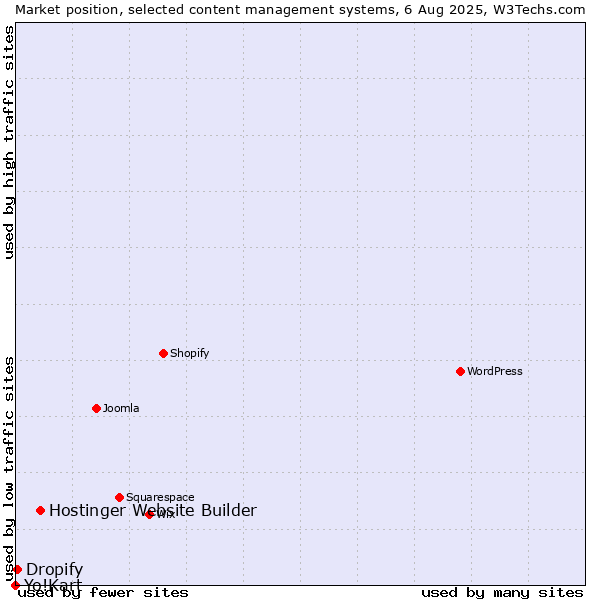 Market position of Hostinger Website Builder vs. Dropify vs. Yo!Kart