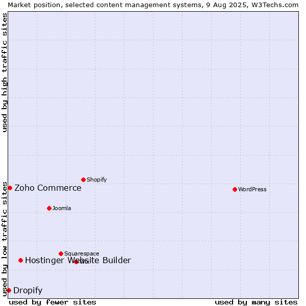 Market position of Hostinger Website Builder vs. Zoho Commerce vs. Dropify