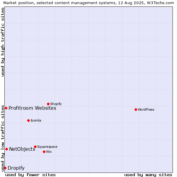 Market position of NetObjects vs. Profitroom Websites vs. Dropify