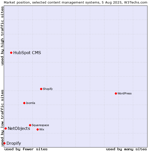 Market position of HubSpot CMS vs. NetObjects vs. Dropify