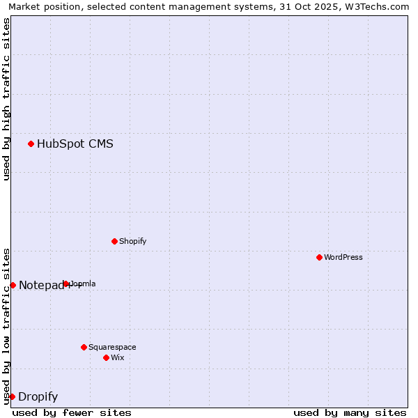 Market position of HubSpot CMS vs. Notepad++ vs. Dropify
