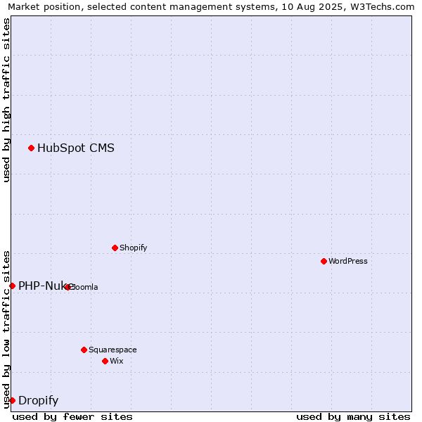 Market position of HubSpot CMS vs. PHP-Nuke vs. Dropify