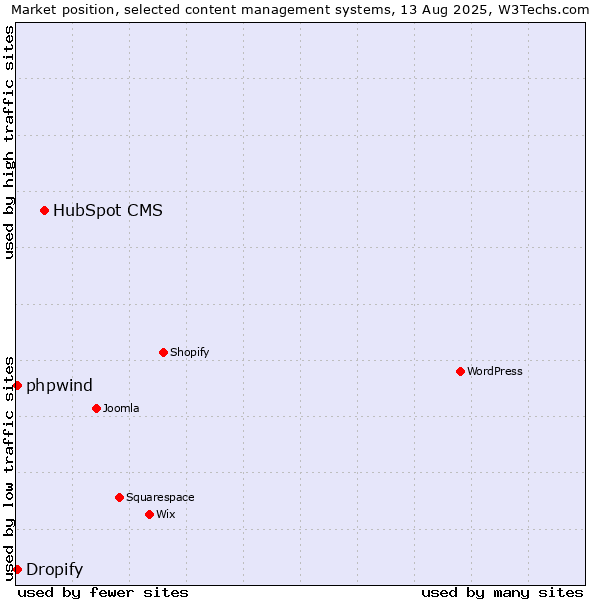 Market position of HubSpot CMS vs. Dropify vs. phpwind