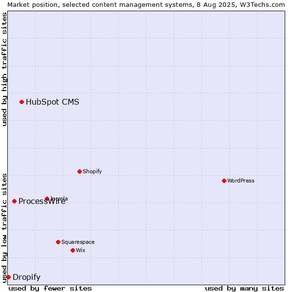 Market position of HubSpot CMS vs. ProcessWire vs. Dropify