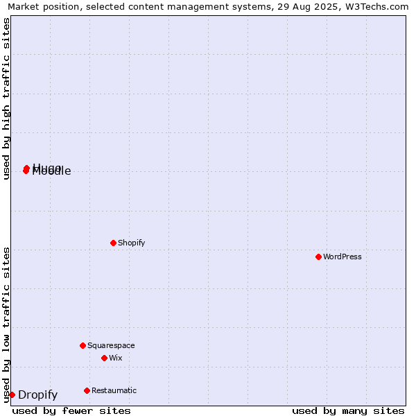 Market position of Hugo vs. Moodle vs. Dropify