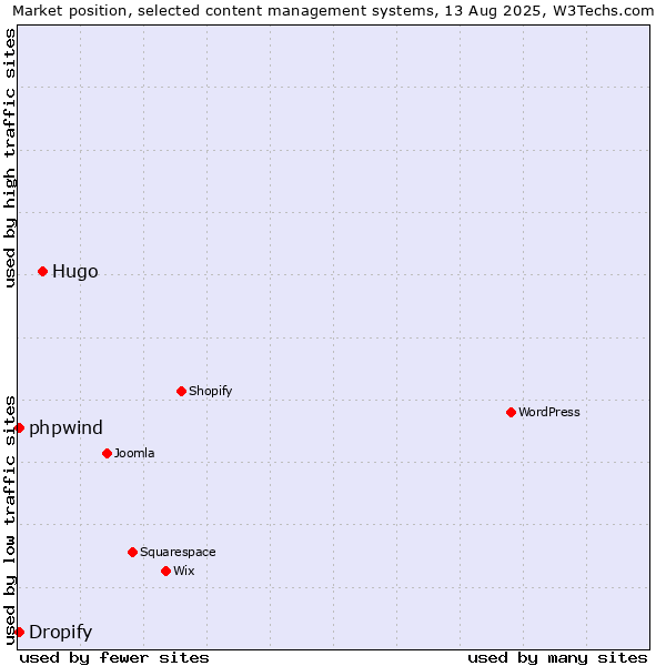 Market position of Hugo vs. Dropify vs. phpwind