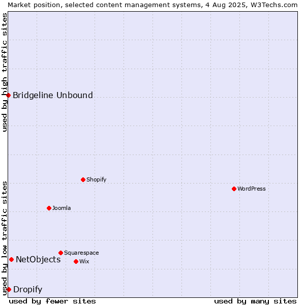 Market position of NetObjects vs. Dropify vs. Bridgeline Unbound