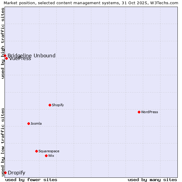 Market position of VuePress vs. Dropify vs. Bridgeline Unbound