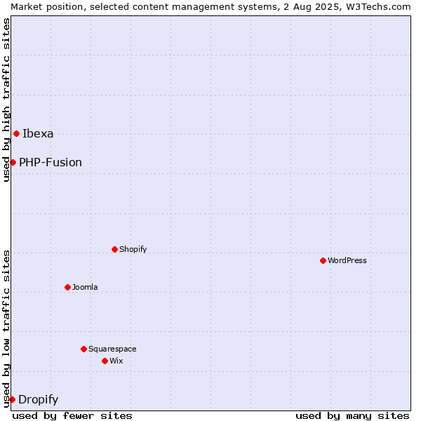 Market position of Ibexa vs. PHP-Fusion vs. Dropify