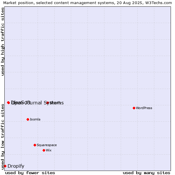 Market position of Open Journal Systems vs. IdeaSoft vs. Dropify
