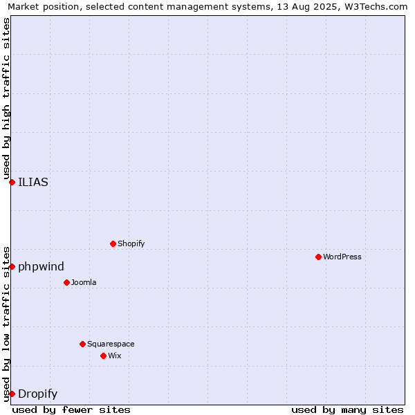 Market position of ILIAS vs. Dropify vs. phpwind