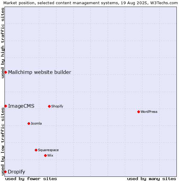 Market position of Mailchimp website builder vs. ImageCMS vs. Dropify