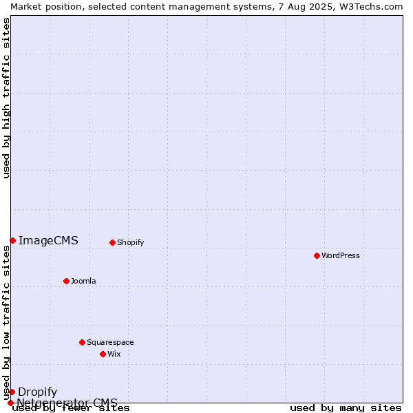 Market position of ImageCMS vs. Dropify vs. Netgenerator CMS