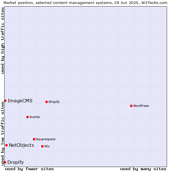 Market position of NetObjects vs. ImageCMS vs. Dropify