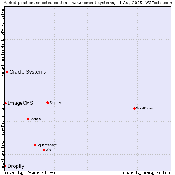 Market position of Oracle Systems vs. ImageCMS vs. Dropify