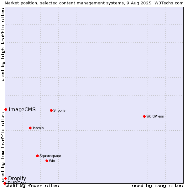 Market position of ImageCMS vs. Dropify vs. PHPFox