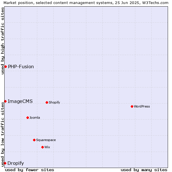 Market position of PHP-Fusion vs. ImageCMS vs. Dropify