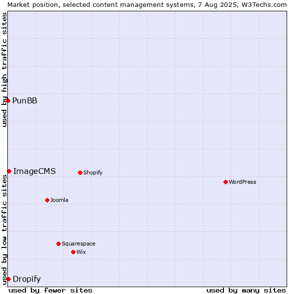 Market position of ImageCMS vs. Dropify vs. PunBB
