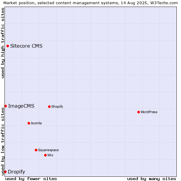 Market position of Sitecore CMS vs. ImageCMS vs. Dropify