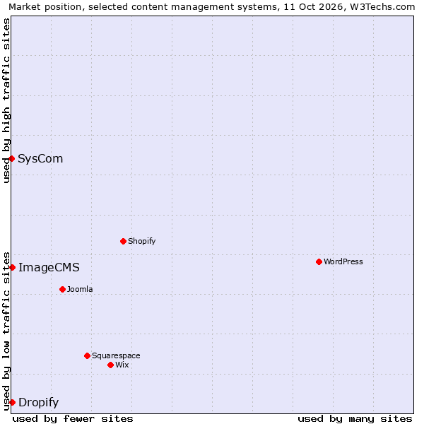 Market position of ImageCMS vs. Dropify vs. SysCom