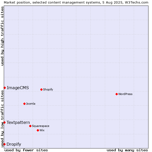 Market position of ImageCMS vs. Textpattern vs. Dropify