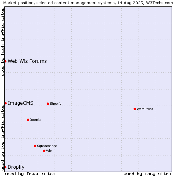 Market position of ImageCMS vs. Web Wiz Forums vs. Dropify