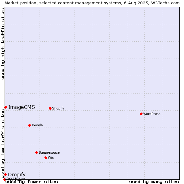 Market position of ImageCMS vs. Dropify vs. Yo!Kart