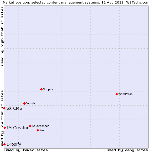 Market position of IM Creator vs. Dropify vs. SX CMS
