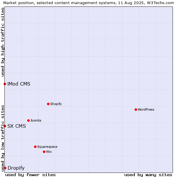 Market position of Dropify vs. iMod CMS vs. SX CMS