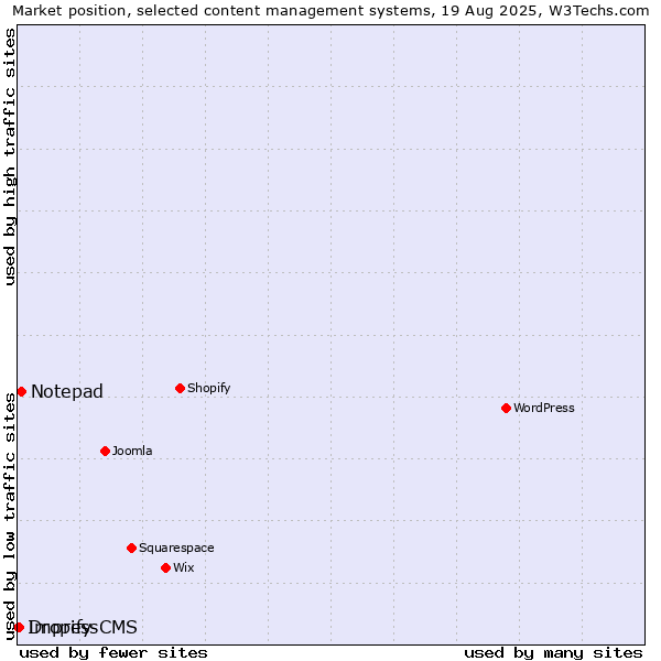 Market position of Notepad vs. Dropify vs. ImpressCMS