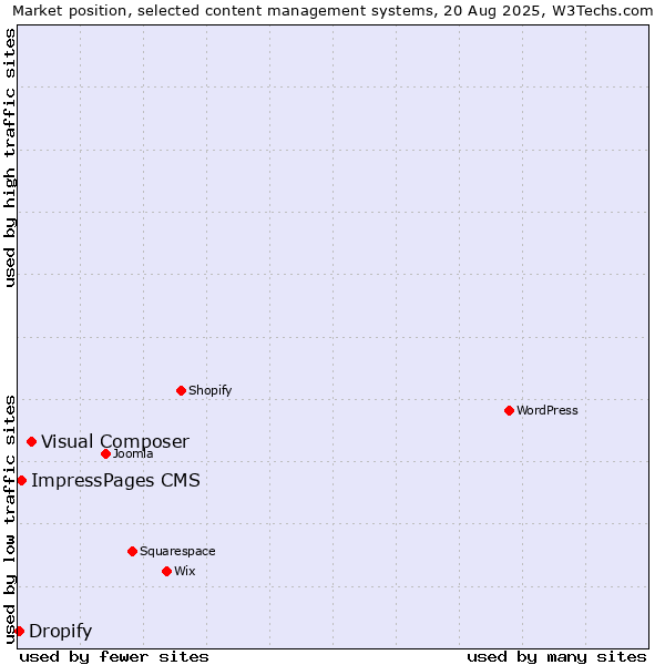 Market position of Visual Composer vs. ImpressPages CMS vs. Dropify