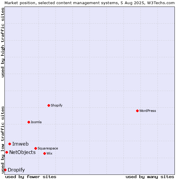 Market position of Imweb vs. NetObjects vs. Dropify