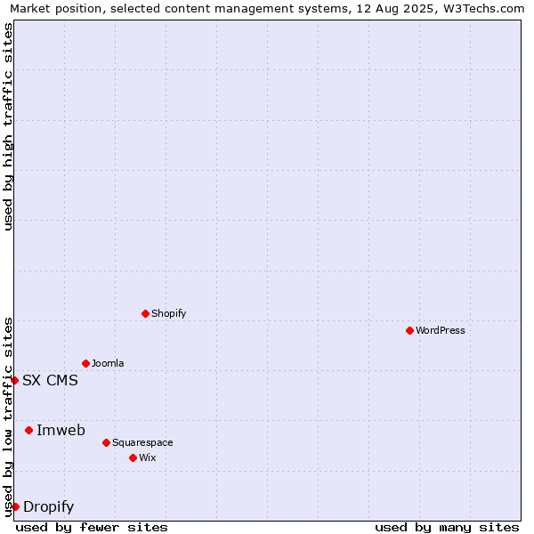 Market position of Imweb vs. Dropify vs. SX CMS